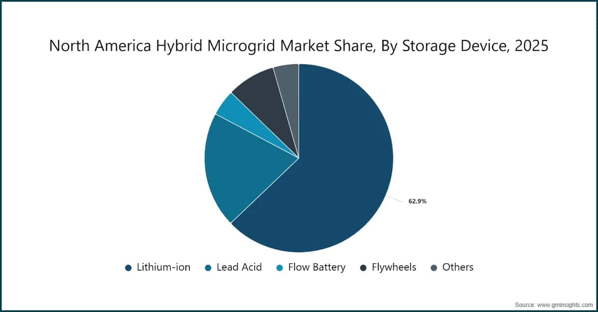 North America Hybrid Microgrid Market Share, By Storage Device, 2025