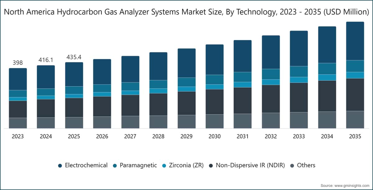 北米炭化水素ガス分析システム市場規模（技術別、2023年～2035年） (USD Million)