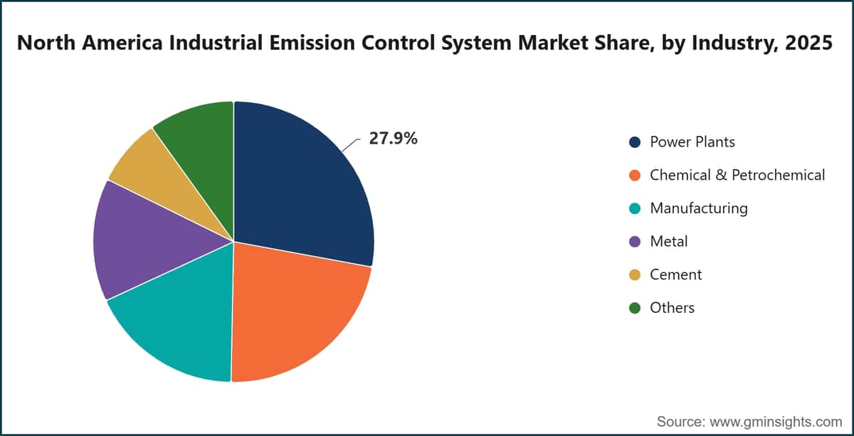 North America Industrial Emission Control System Market Share, by Industry, 2025