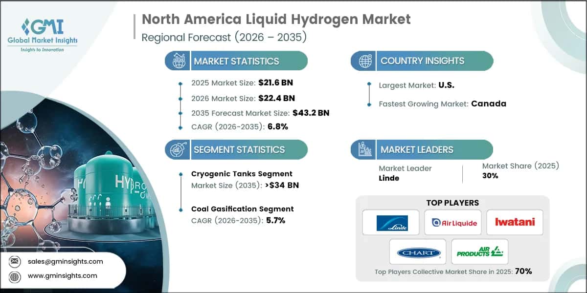 North America Liquid Hydrogen Market Research Report