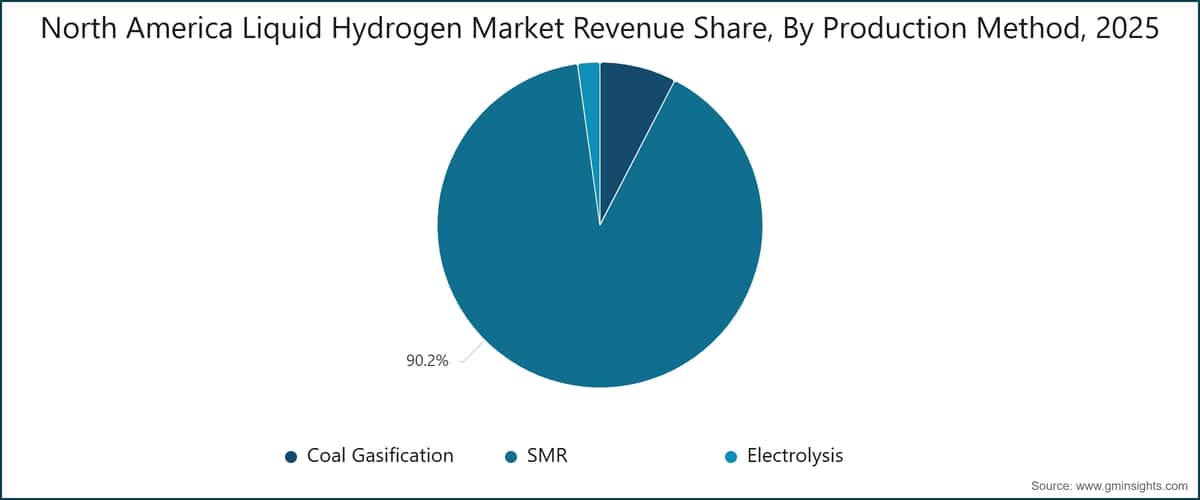 Graphique : Part des revenus du marché de l'hydrogène liquide en Amérique du Nord, par méthode de production, 2025