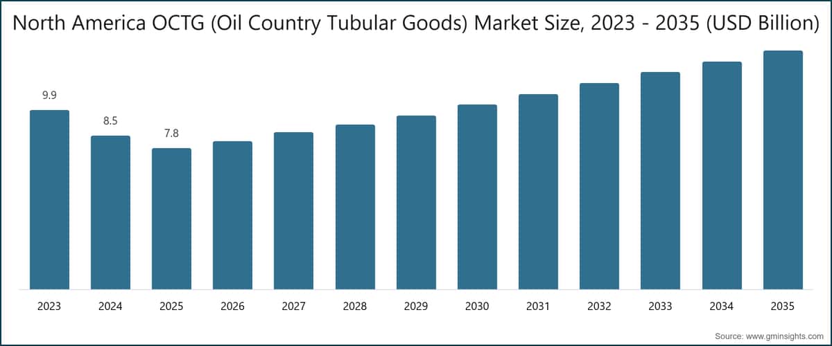 North America OCTG (Oil Country Tubular Goods) Market Size, 2023 - 2035 (USD Billion)