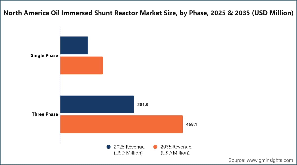 Dimensione del mercato dei reattori shunt immersi in olio in Nord America, per fase, 2025 e 2035 (milioni di dollari statunitensi)