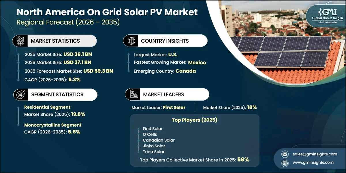 North America On Grid Solar PV Market Research Report