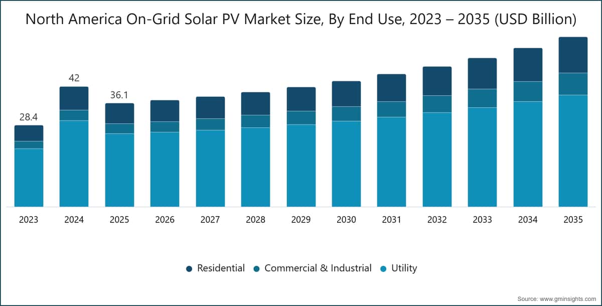 North America On-Grid Solar PV Market Size, By End Use, 2023 – 2035 (USD Billion)