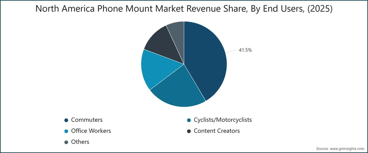 North America Phone Mount Market Revenue Share (%), By End Users, (2025)