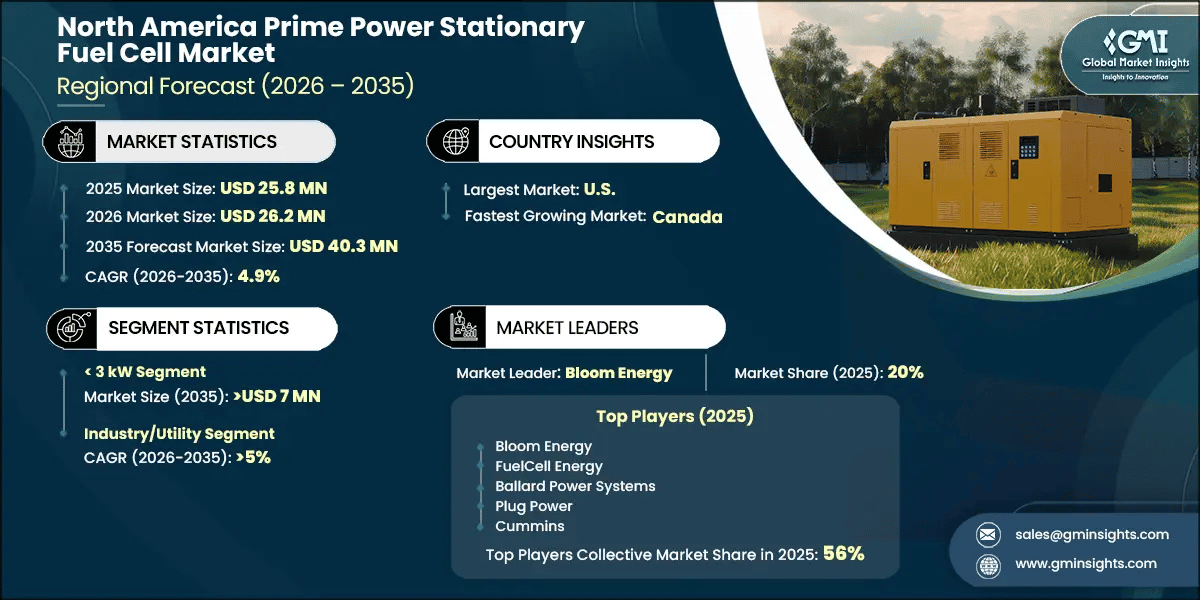 North America Prime Power Stationary Fuel Cell Market Research Report