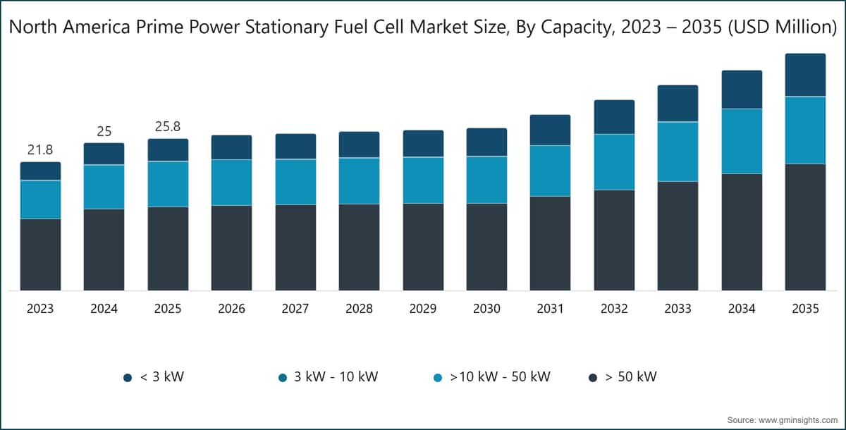 North America Prime Power Stationary Fuel Cell Market Size, By  Capacity, 2023 – 2035 (USD Million)