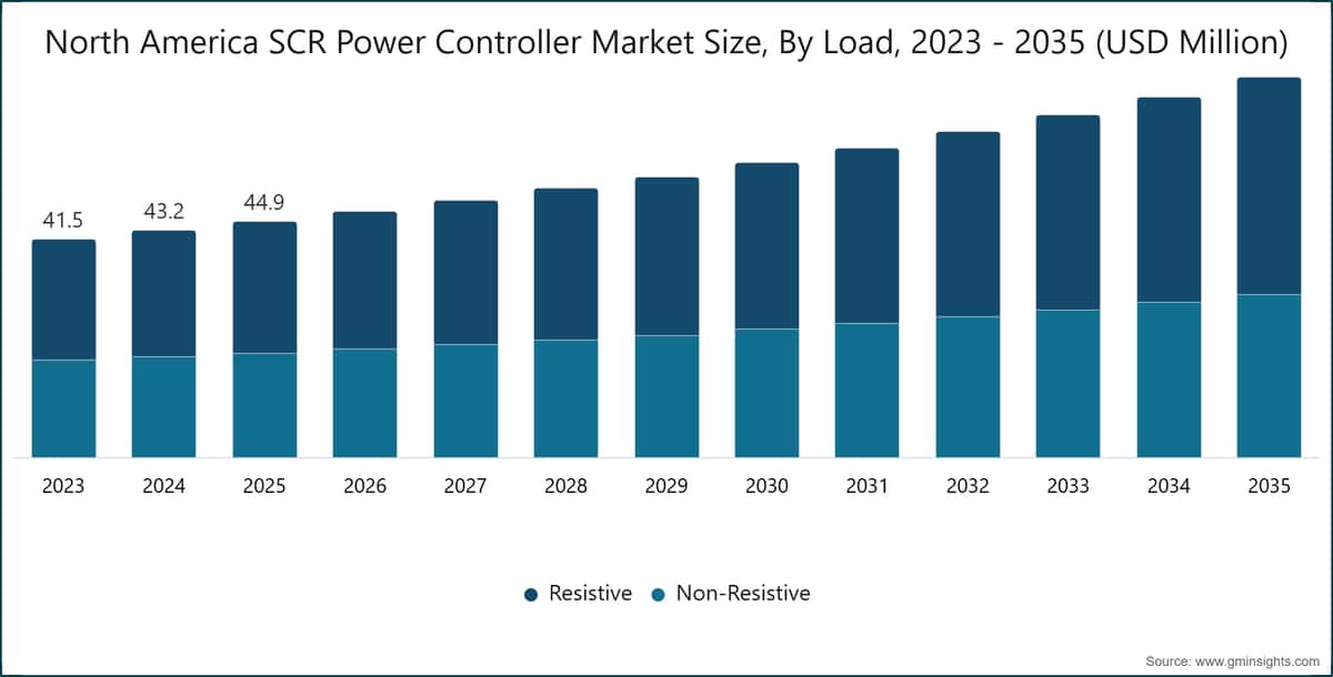 Dimensione del Mercato dei Controllori di Potenza SCR dell'America Settentrionale, Per Carico, 2023 - 2035 (milioni di USD)