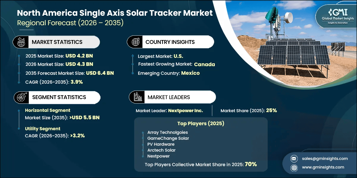 North America Single Axis Solar Tracker Market Research Report