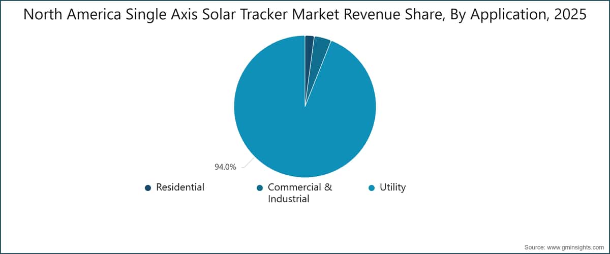 North America Single Axis Solar Tracker Market Revenue Share, By Application, 2025