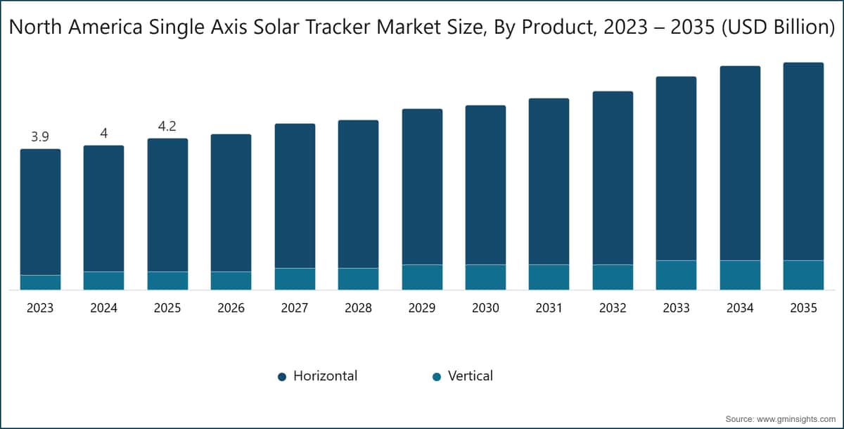 North America Single Axis Solar Tracker Market Size, By  Product, 2023 – 2035 (USD Billion)