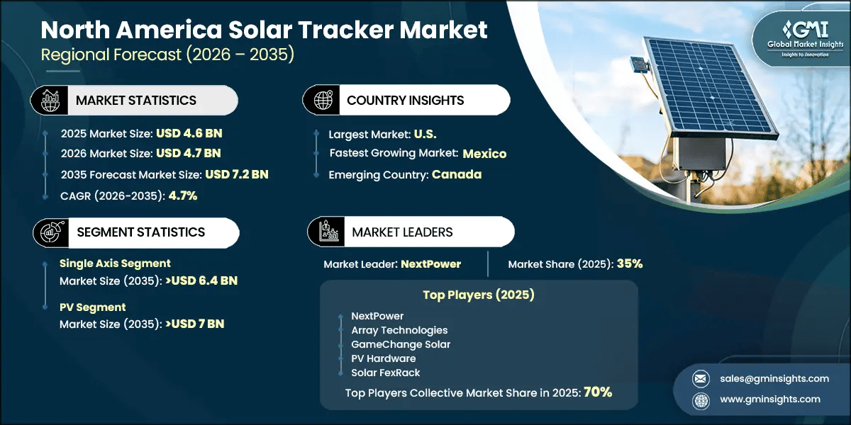 North America Solar Tracker Market Research Report