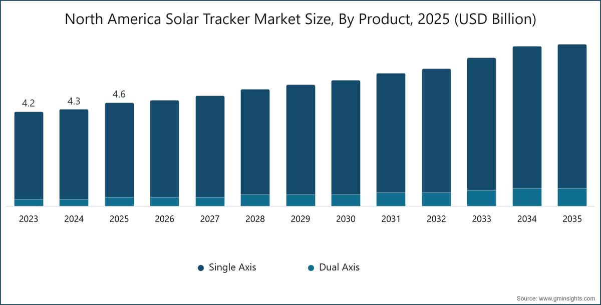 Dimensione del mercato degli inseguitori solari in Nord America, per prodotto, 2025 (miliardi di USD)