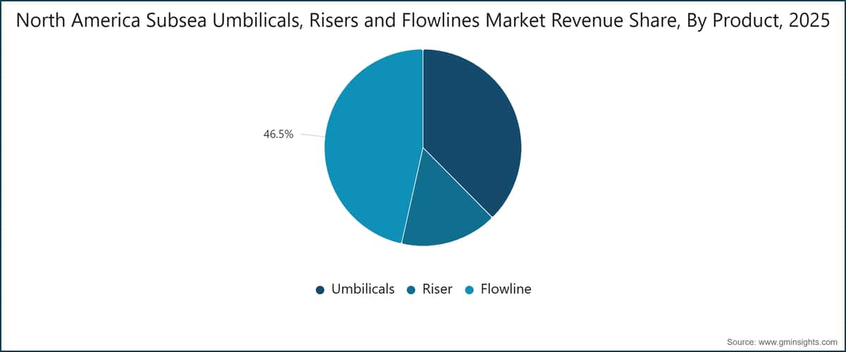 北米海底 umbilical、risers、flowlines 市場の製品別売上高シェア（2025年）