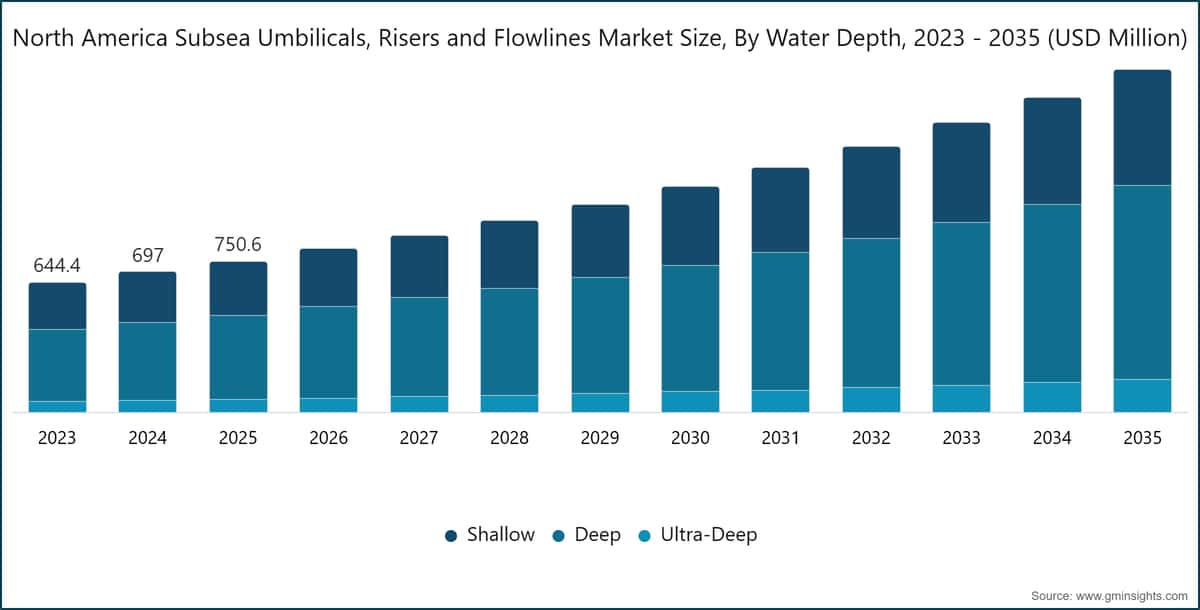 北米 海底 umbilical（ umbilical cable ）、riser（立て管）、flowline（流送管）市場規模（水深別、2023年～2035年、USD Million）