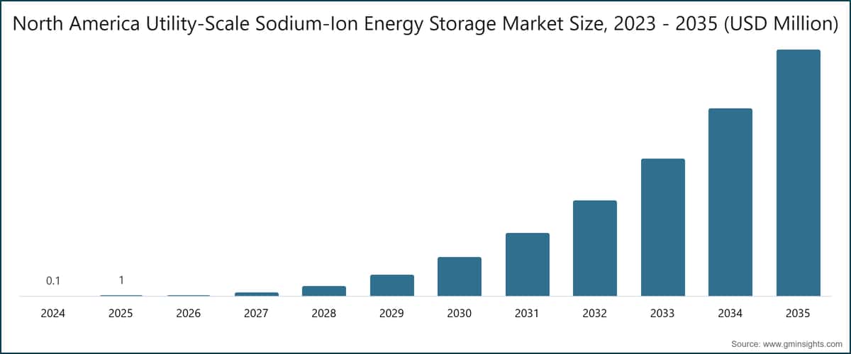North America Utility-Scale Sodium-Ion Energy Storage Market Size, 2023 - 2035 (USD Million)