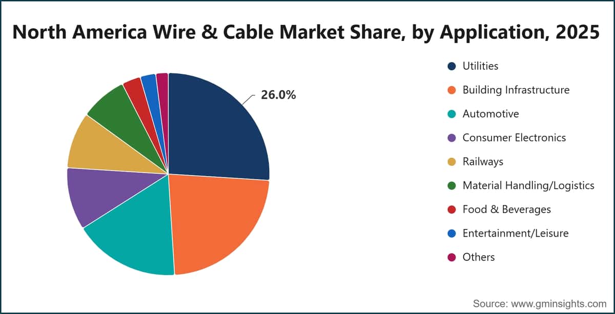 North America Wire & Cable Market Share, by Application, 2025