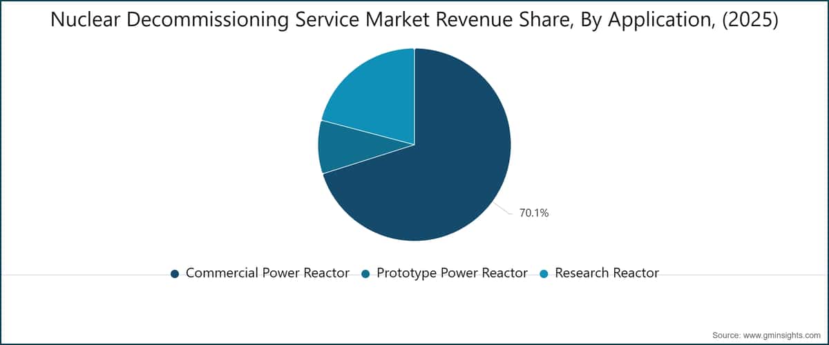 Nuclear Decommissioning Service Market Revenue Share, By Application, (2025)