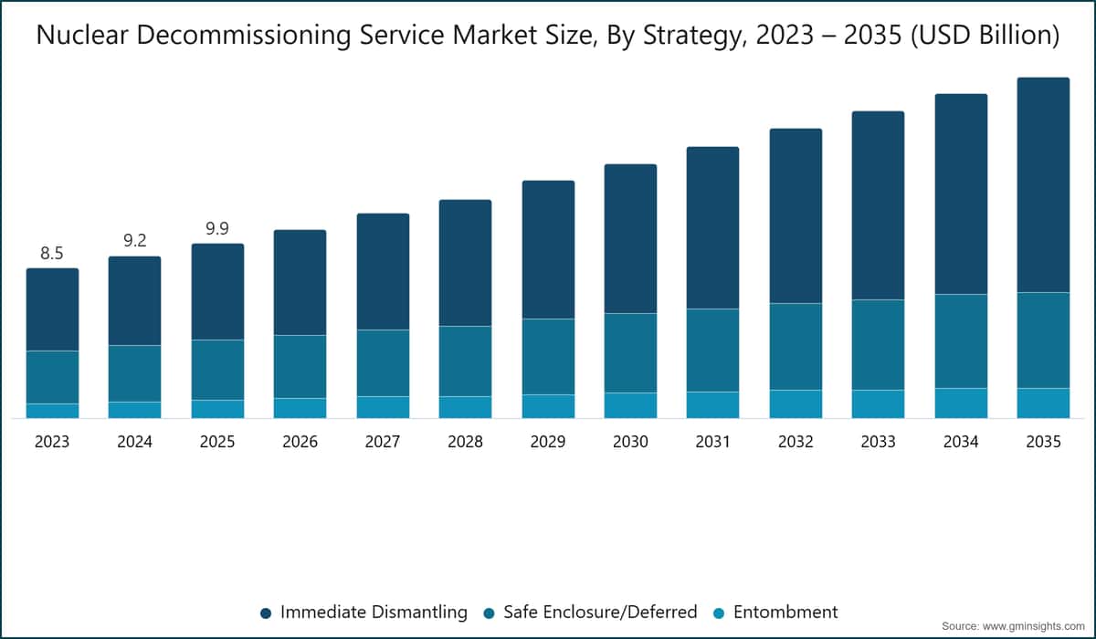 Nuclear Decommissioning Service Market Size, By Strategy, 2023 – 2035 (USD Billion)