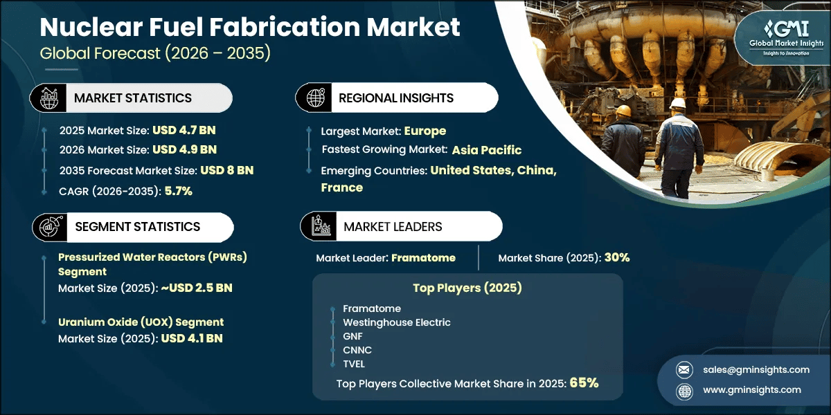 Nuclear Fuel Fabrication Market Research Report