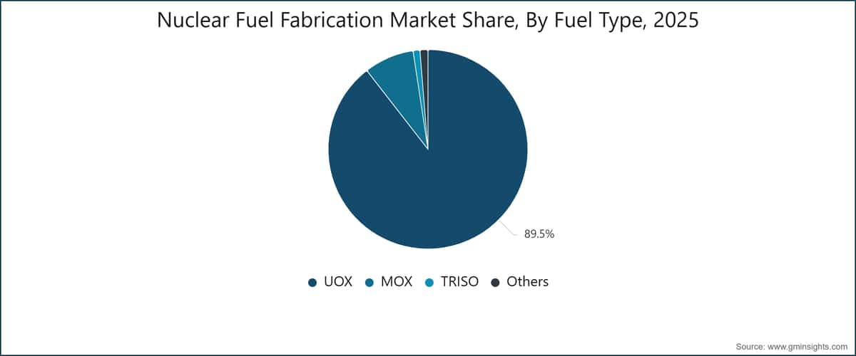 Nuclear Fuel Fabrication Market Share, By Fuel Type, 2025
