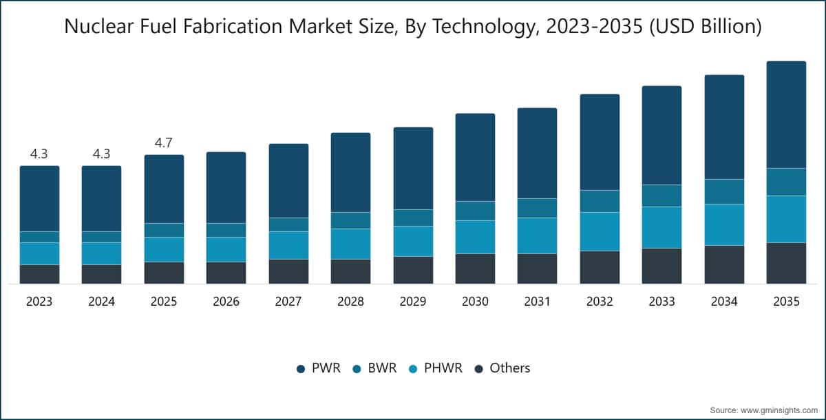 Nuclear Fuel Fabrication Market Size, By Technology, 2023-2035 (USD Billion)