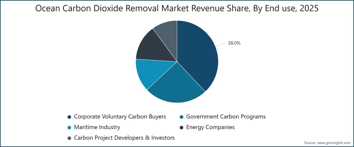Ocean Carbon Dioxide Removal Market Revenue Share, By End use, 2025