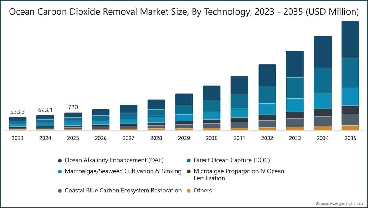 Ocean Carbon Dioxide Removal Market Size, By Technology, 2023 - 2035 (USD Million)