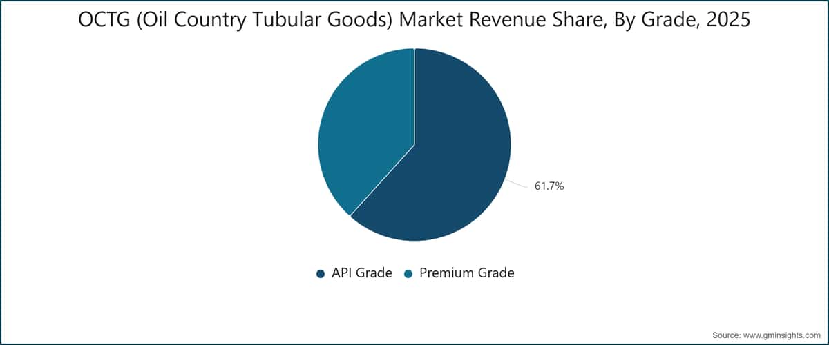 OCTG (Oil Country Tubular Goods) Market Revenue Share, By Grade, 2025