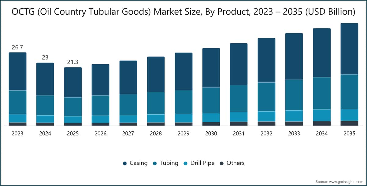 OCTG (Oil Country Tubular Goods) Market Size, By Product, 2023 – 2035 (USD Billion)