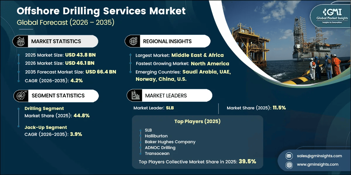 Offshore Drilling Services Market Research Report