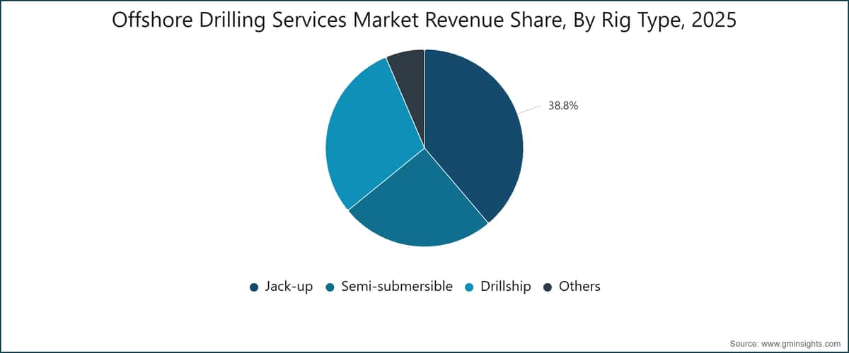 Offshore Drilling Services Market Revenue Share, By Rig Type, 2025