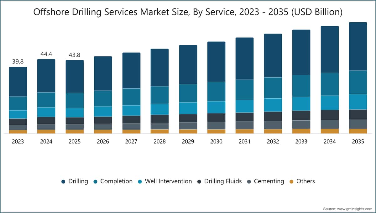 Offshore Drilling Services Market Size, By Service, 2023 - 2035 (USD Billion)