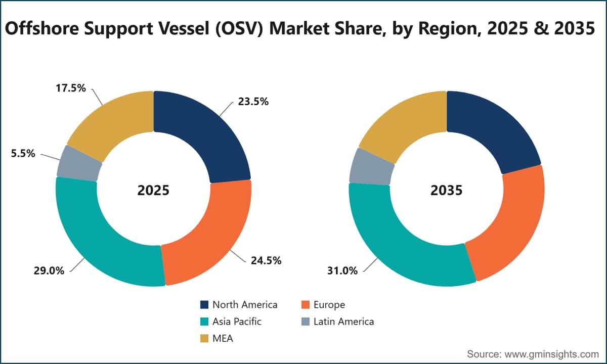 Marktanteil bei Offshore-Versorgungsschiffen (OSV) nach Region, 2025 und 2035