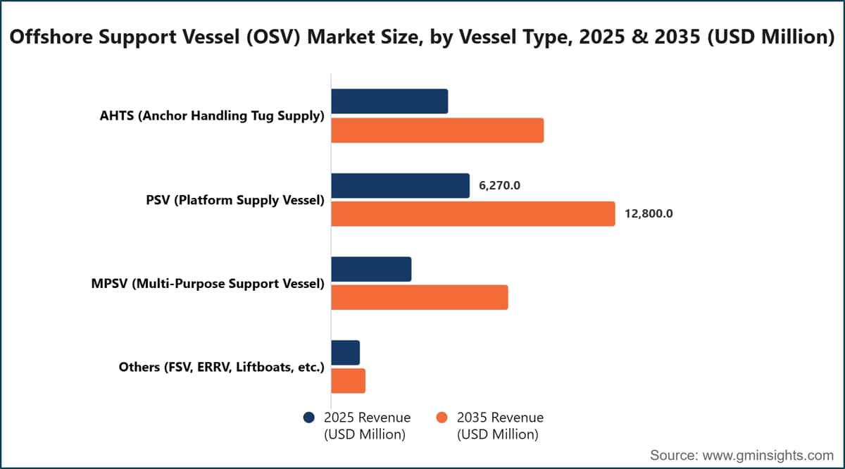 Marktgröße für Offshore-Versorgungsschiffe (OSV) nach Schiffstyp, 2025 und 2035 (Millionen US-Dollar)