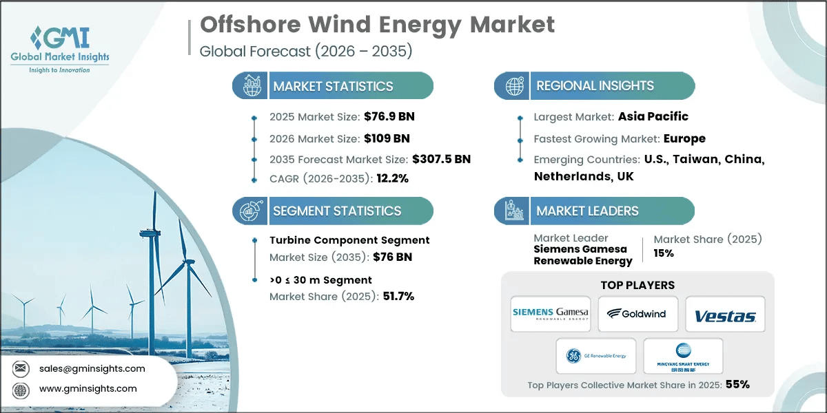Offshore Wind Energy Market Research Report