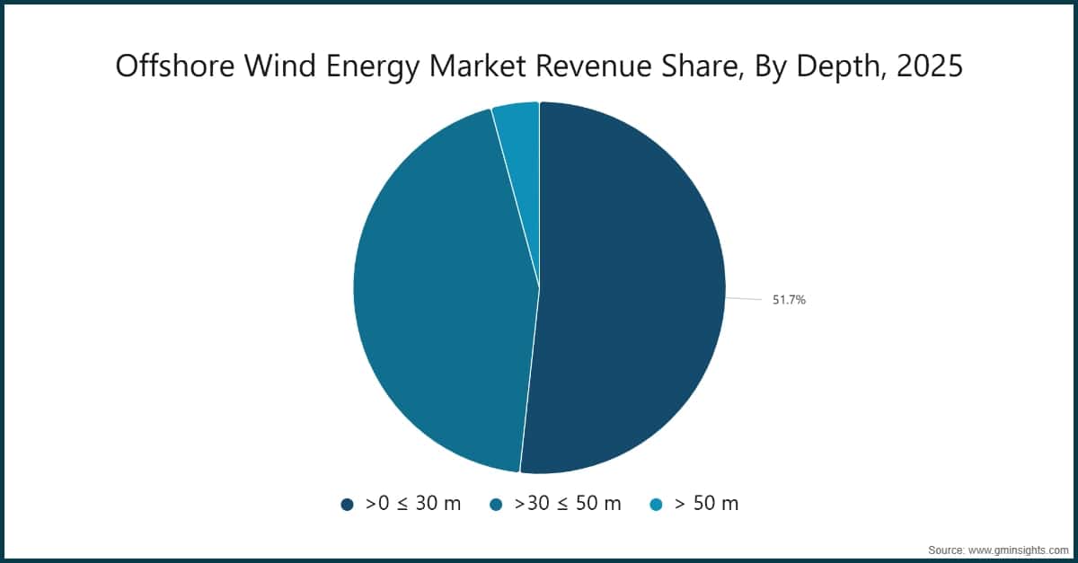 Offshore Wind Energy Market Revenue Share, By Depth, 2025
