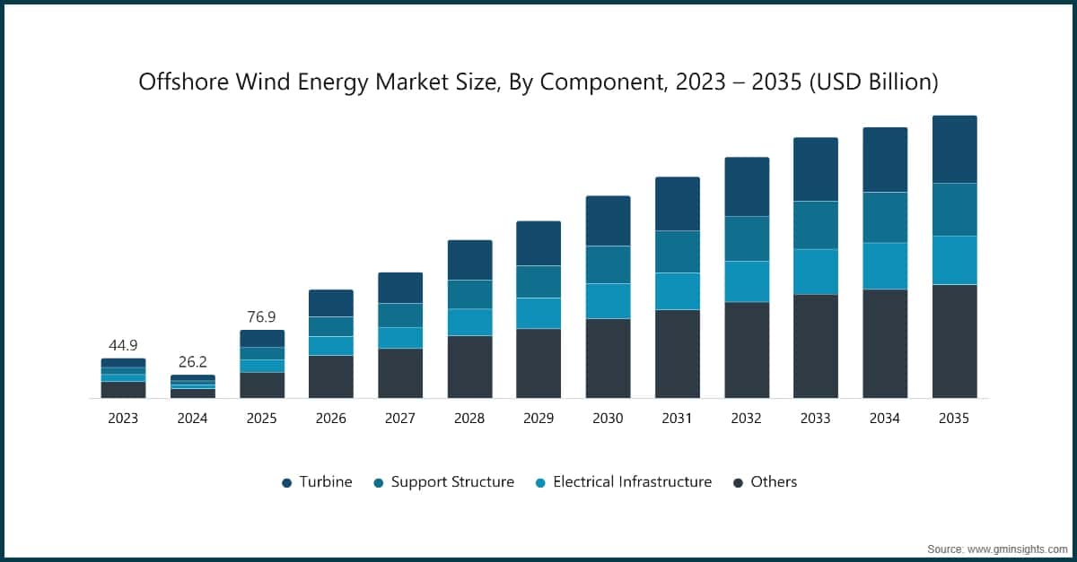 Offshore Wind Energy Market Size, By Component, 2023 – 2035 (USD Billion)