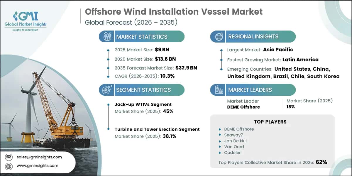 Offshore Wind Installation Vessel Market Research Report