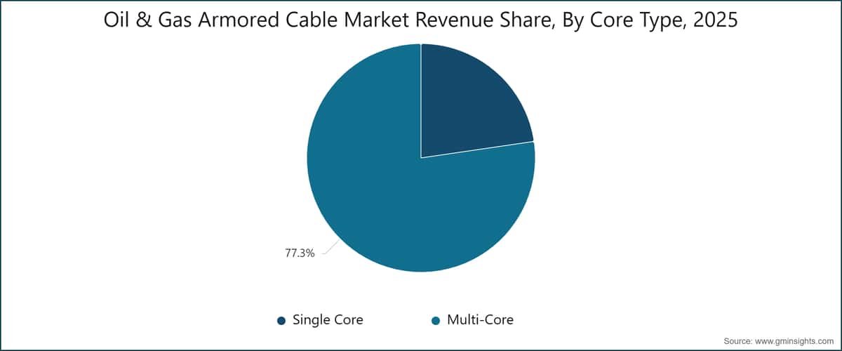 Chart: Oil & Gas Armored Cable Market Revenue Share, By Core Type, 2025