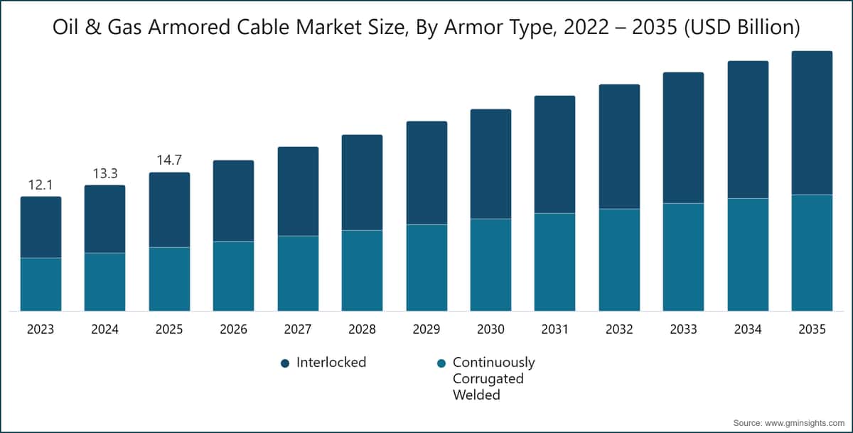 Chart: Oil & Gas Armored Cable Market Size, By  Armor Type, 2022 – 2035 (USD Billion)