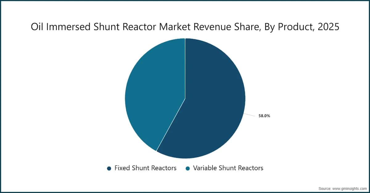 Oil Immersed Shunt Reactor Market Revenue Share, By Product, 2025