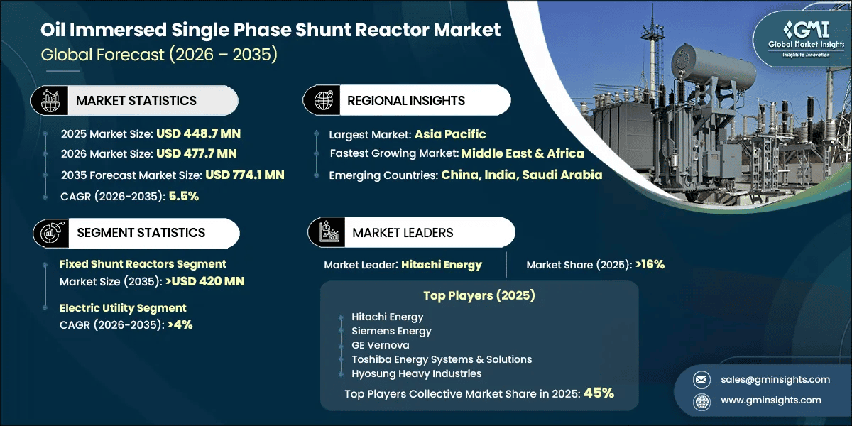 Oil Immersed Single Phase Shunt Reactor Market Research Report