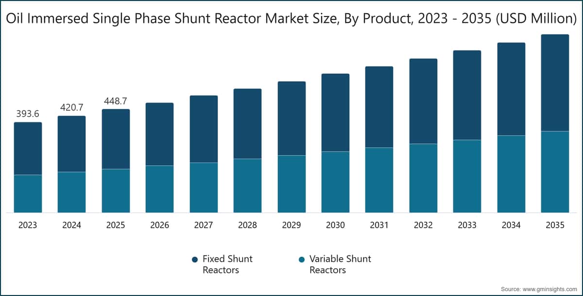 Oil Immersed Single Phase Shunt Reactor Market Size, By Product, 2023 - 2035 (USD Million)
