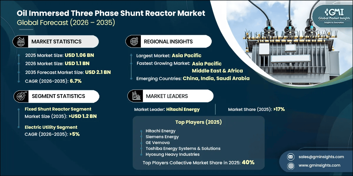 Oil Immersed Three Phase Shunt Reactor Market Research Report