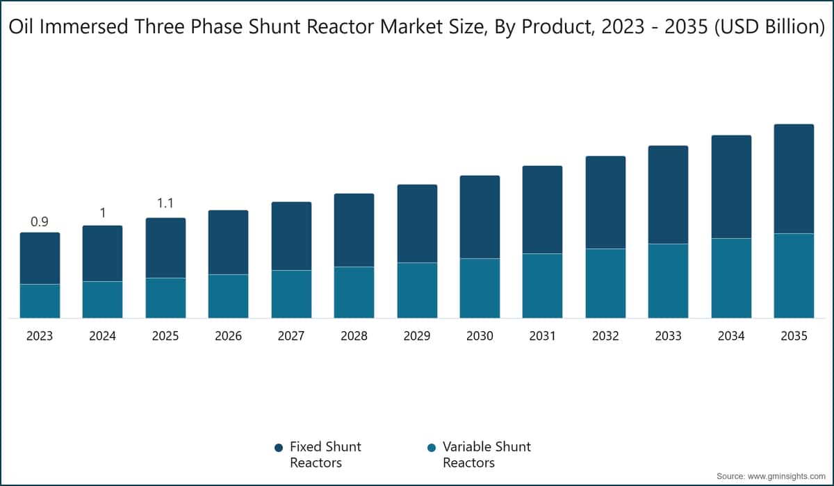 Oil Immersed Three Phase Shunt Reactor Market Size, By Product, 2023 - 2035 (USD Billion)
