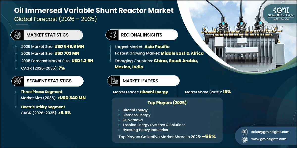 Oil Immersed Variable Shunt Reactor Market Research Report
