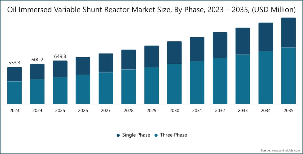 Oil Immersed Variable Shunt Reactor Market Size, By Phase, 2023 – 2035,  (USD Million)