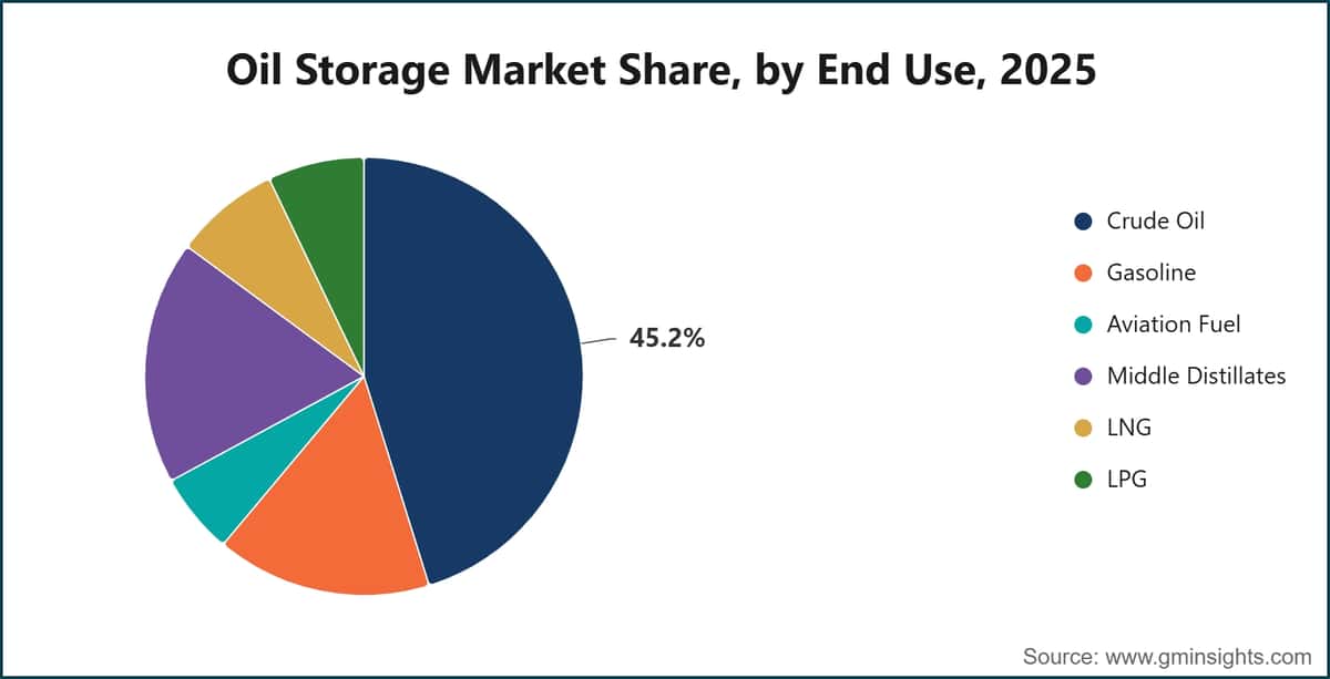 Oil Storage Market Share, by End Use, 2025